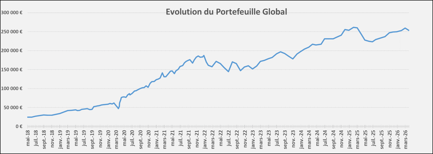 Evolution Portefeuille Mars 2026 Evolution Portefeuille Mars 2026