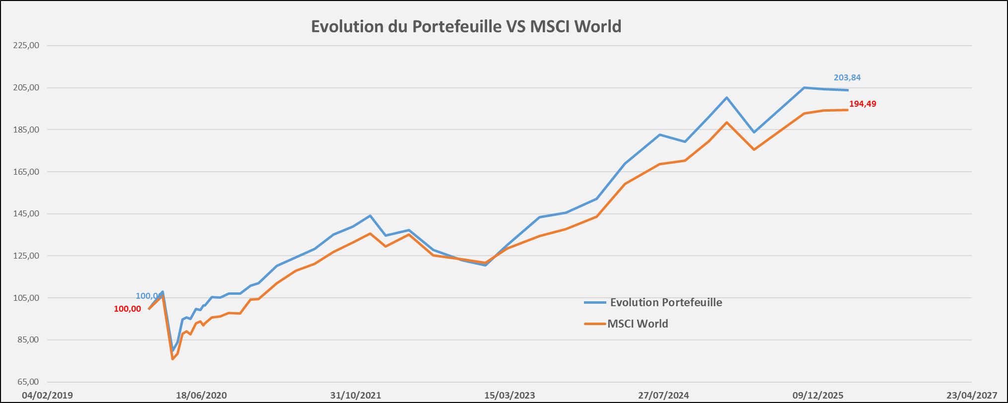 Portefeuille Passif ETF PEA evolution performance Mars 2026 Portefeuille Passif ETF PEA evolution performance Mars 2026