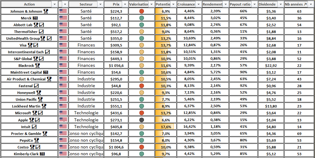 Portefeuille Dividend Aristocrats USA Avril 2026 1
