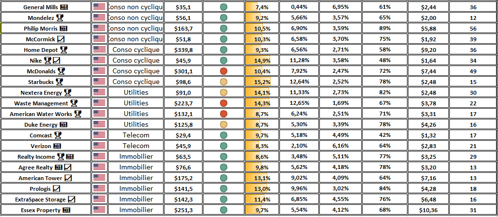 Portefeuille Dividend Aristocrats USA Avril 2026 2