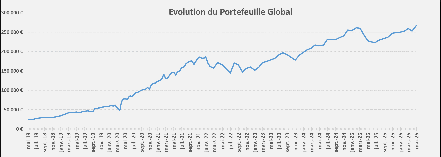 Evolution Portefeuille Avril 2026