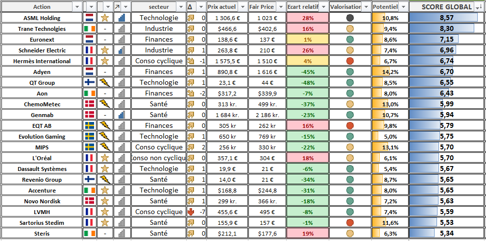 Screener action bourse PEA Mai 2026