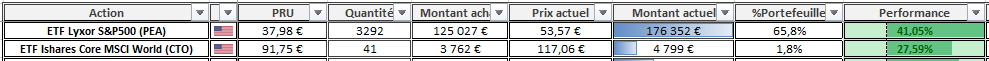 Suivi Portefeuille ETF Avril 2026