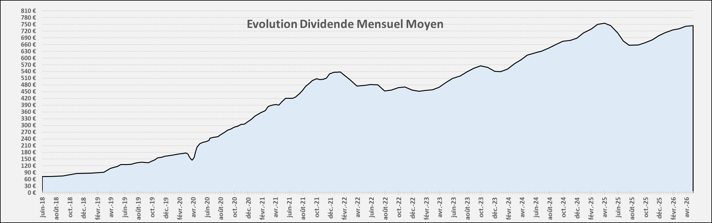 Suivi dividendes Avril 2026