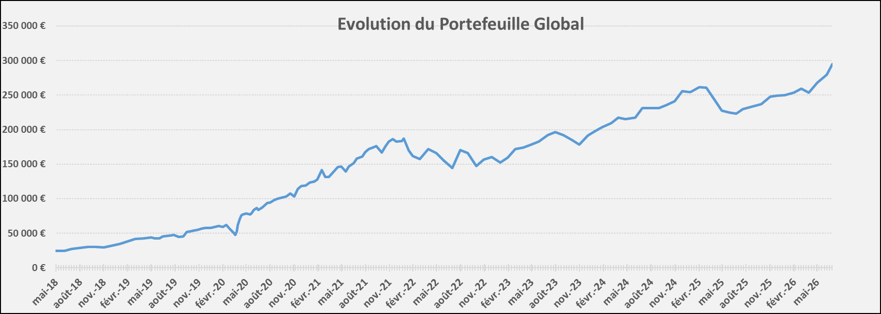 Evolution Portefeuille Juin 2026