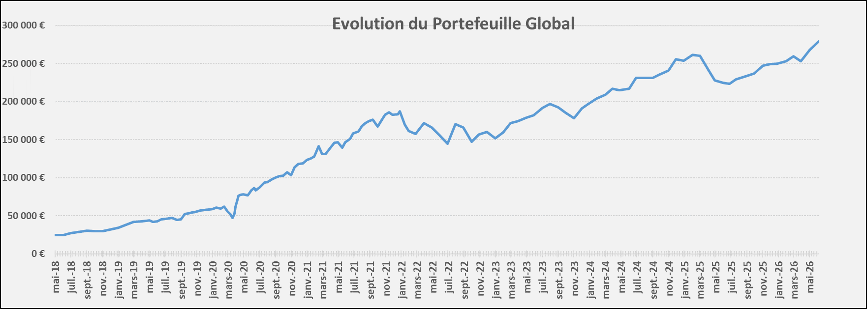 Evolution Portefeuille Mai 2026 Evolution Portefeuille Mai 2026