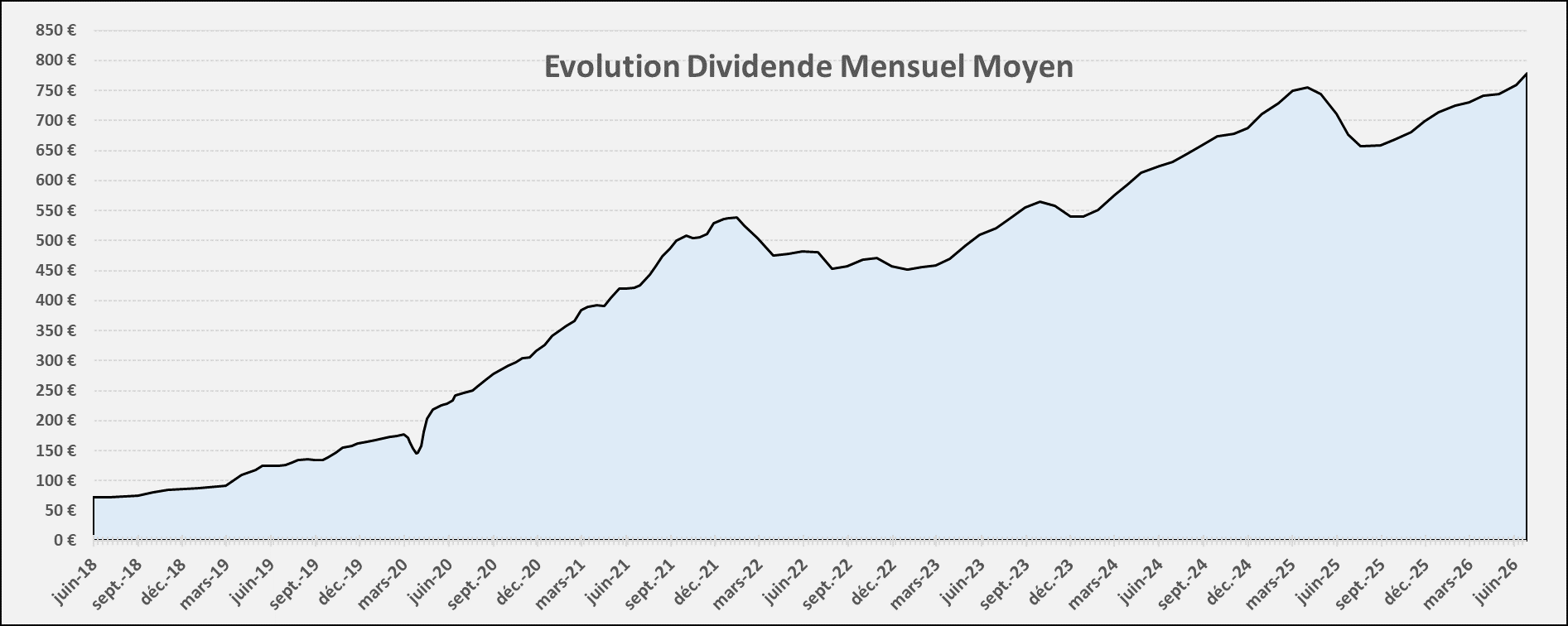 Suivi dividendes Juin 2026