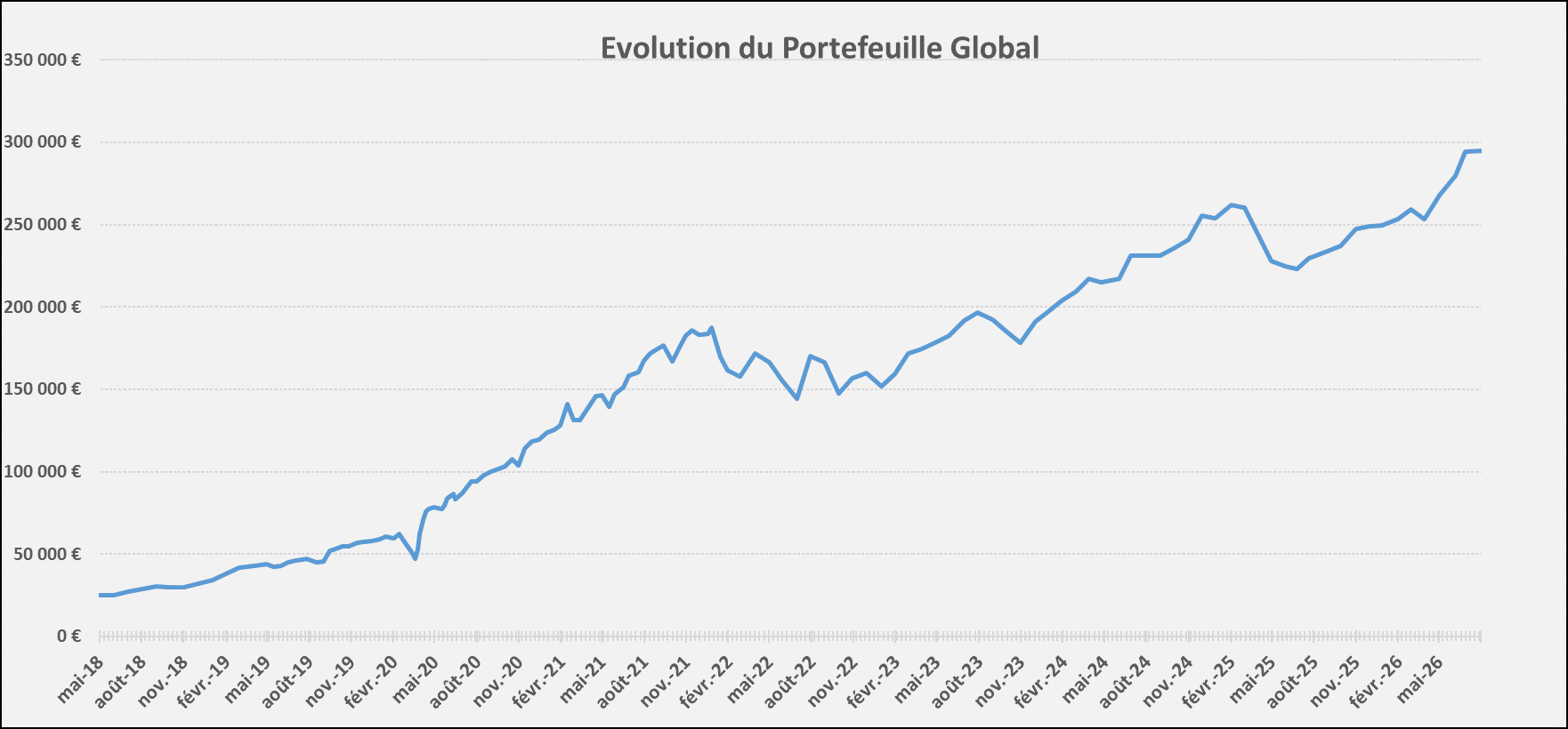Evolution Portefeuille Juillet 2026 Evolution Portefeuille Juillet 2026