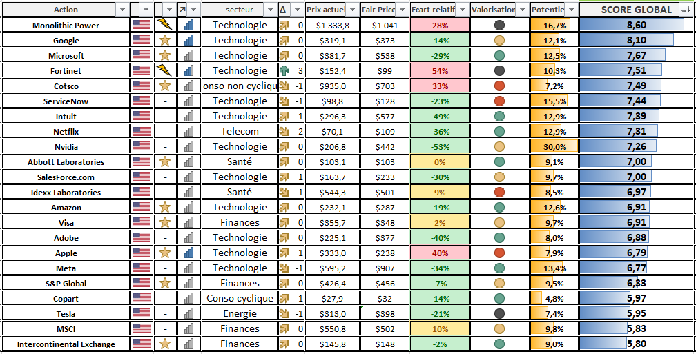 Screener action bourse CTO Juillet 2026 Screener action bourse CTO Juillet 2026