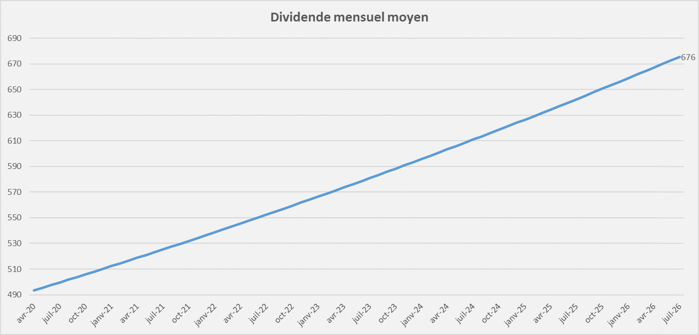 portefeuille international rendement dividende Juillet 2026 portefeuille international rendement dividende Juillet 2026