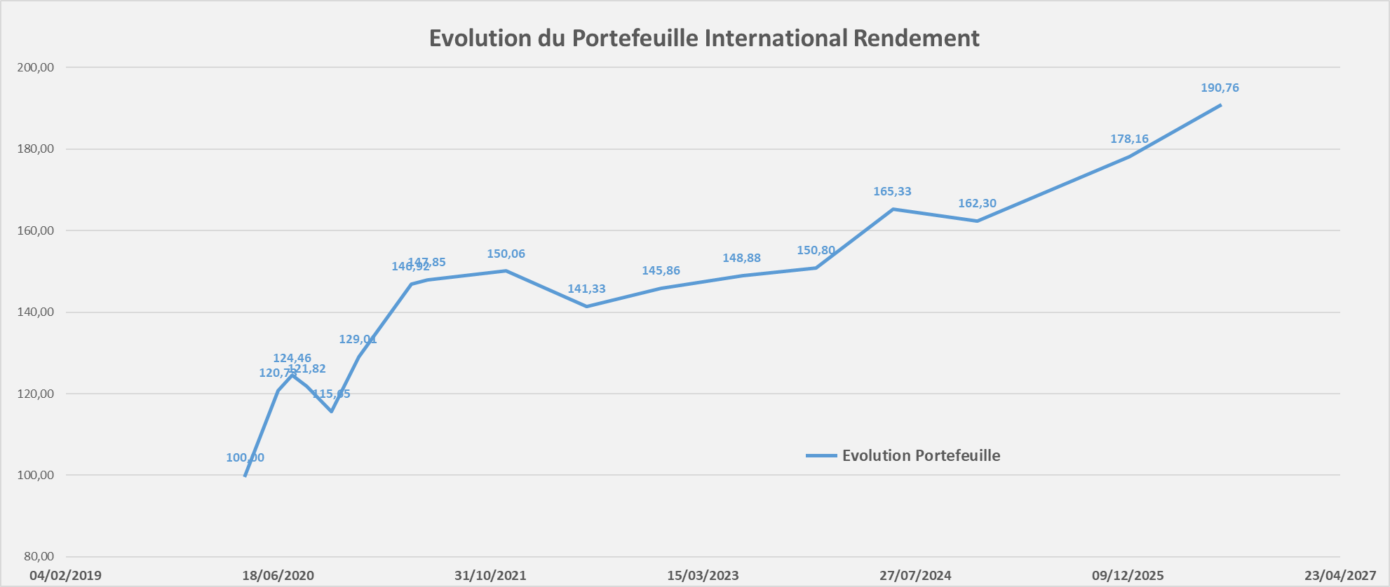 portefeuille international rendement performance Juillet 2026 portefeuille international rendement performance Juillet 2026