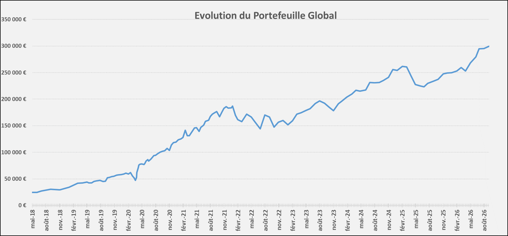 Evolution Portefeuille Aout 2026