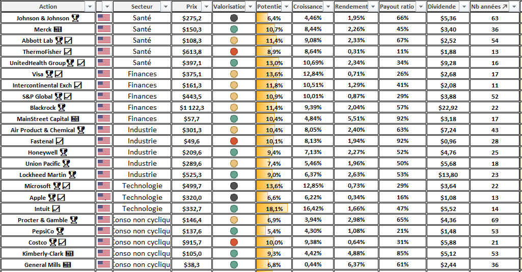 Portefeuille Dividend Aristocrats USA Aout 2026 1