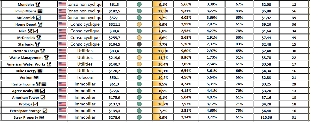 Portefeuille Dividend Aristocrats USA Aout 2026 2