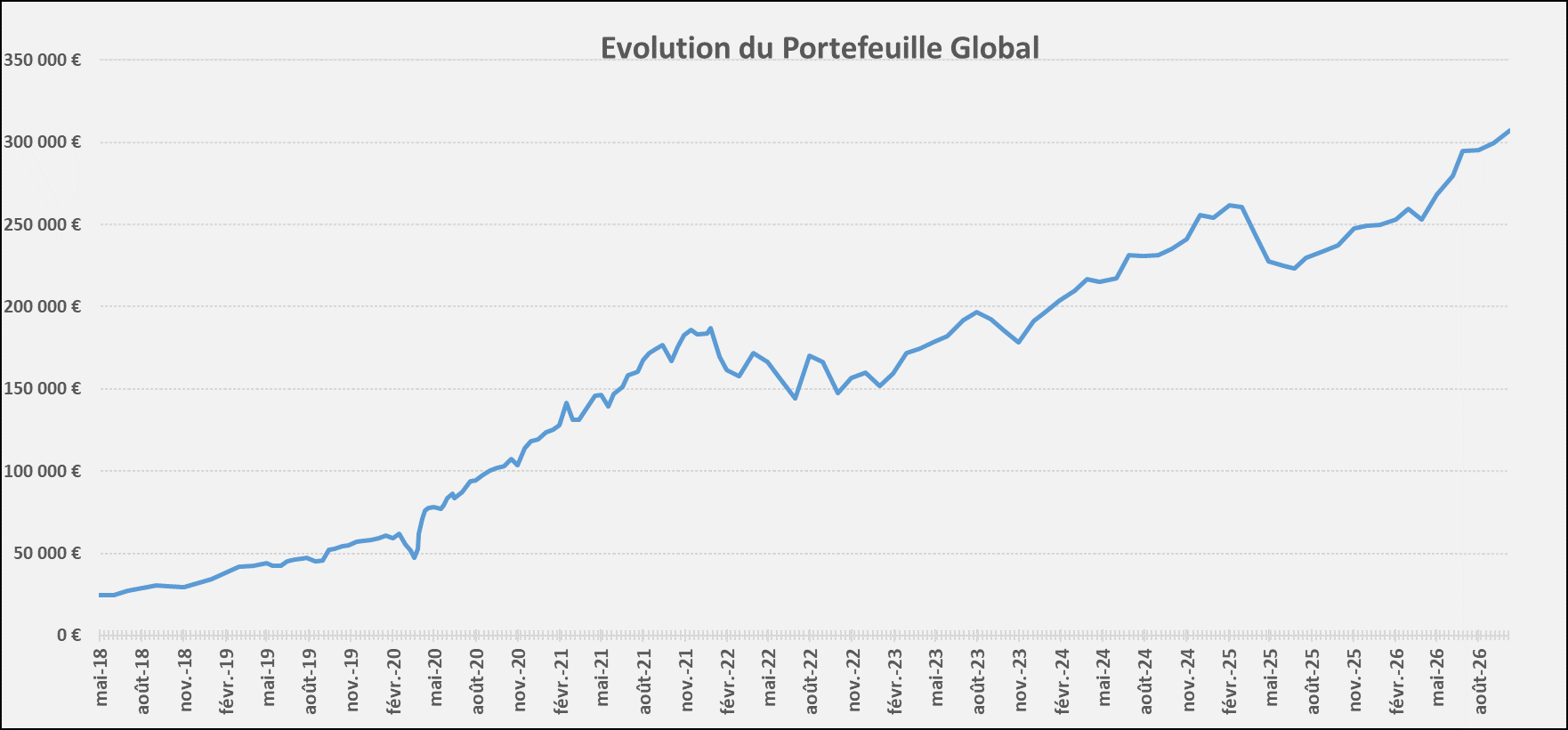 Evolution Portefeuille Septembre 2026 Evolution Portefeuille Septembre 2026