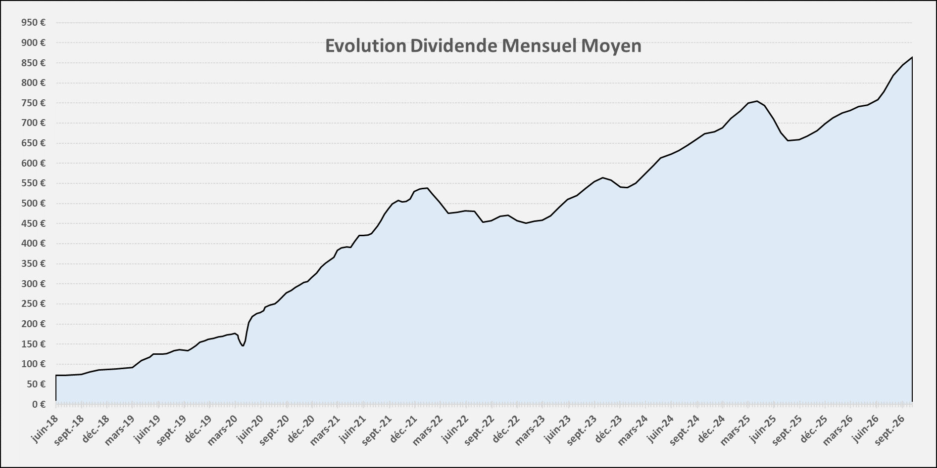 Suivi dividendes Septembre 2026 Suivi dividendes Septembre 2026