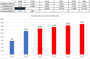 dividendes passifs etf