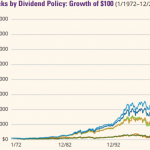 Pourquoi les actions à dividendes croissants montent