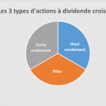 Les 3 types d'actions d'un bon portefeuille à dividende