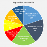 Portefeuille Passif ETF CTO : Reporting Avril 2022