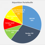 Portefeuille Passif ETF PEA : Reporting Aout 2021