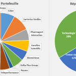 Portefeuille Mid&Small Croissance : Reporting Mai 2021