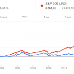 La performance réelle du CAC40 et comparaison vs S&P500