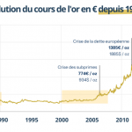 Faut-il détenir de l’or dans son portefeuille