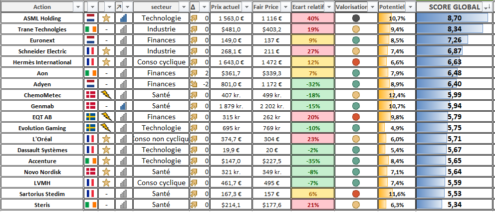 Screener action bourse PEA Juillet 2026 Screener action bourse PEA Juillet 2026